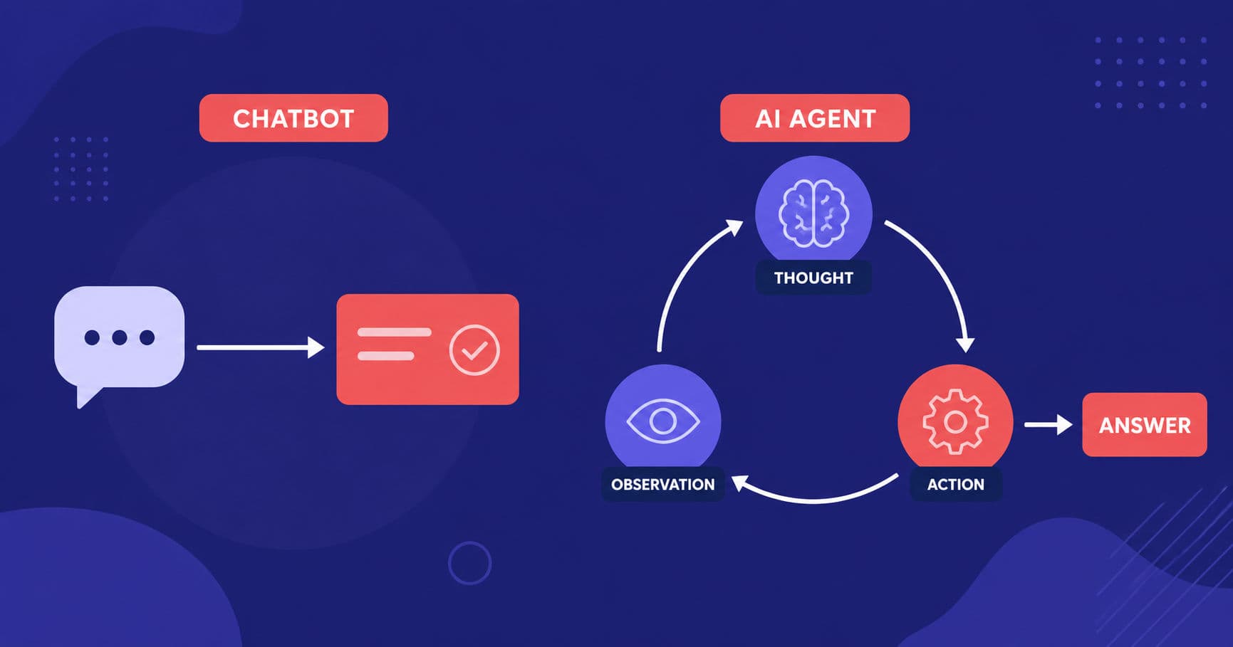 What Are AI Agents? Chatbot Comparison + Code Example