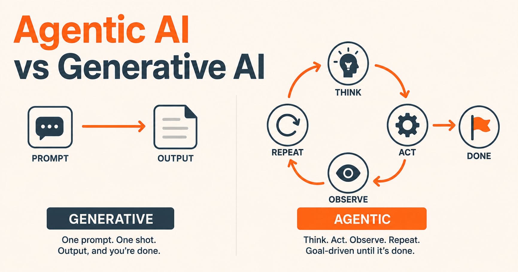 Agentic AI vs Generative AI: Difference with Source Code