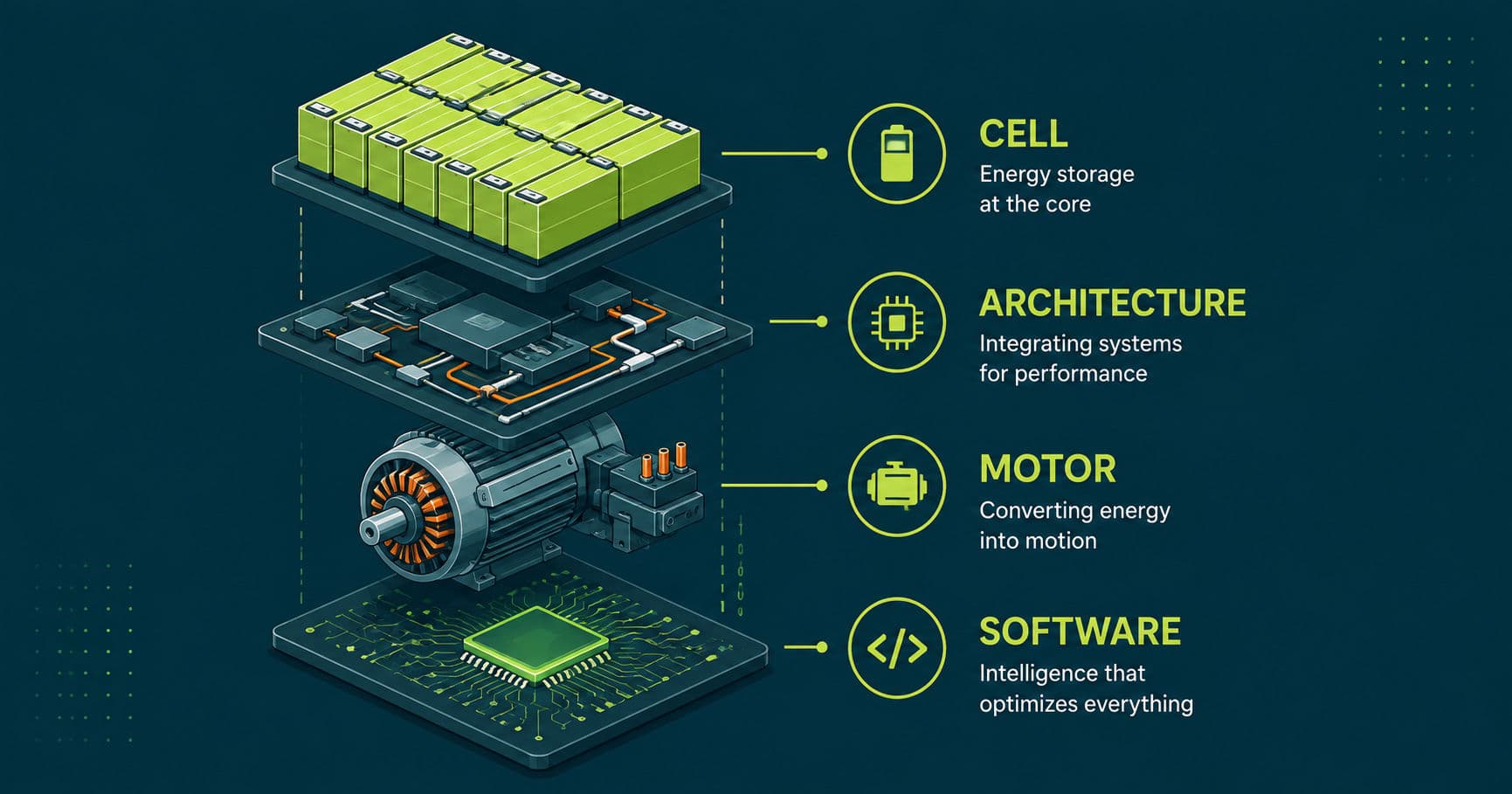 New EV Technology in 2026: 8 Innovations + Project Examples